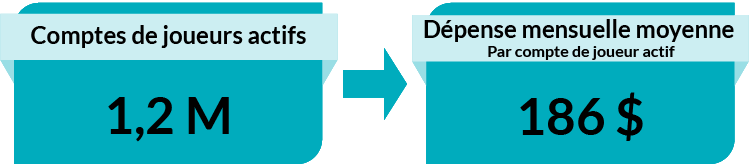 Comptes de joueurs actifs : 1.2 M. Dépense mensuelle moyenne par compte de joueur actif : 186 $.
