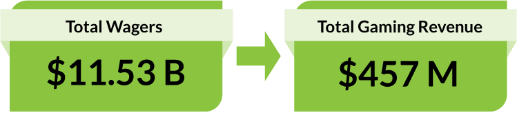 $11.53B Total Wagers. $457M Total Gaming Revenue.