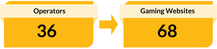 36 Operators. 68 Gaming Websites.