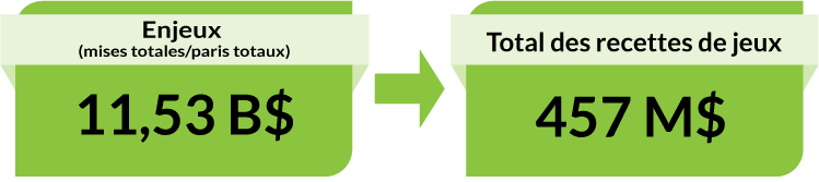 Enjeux (mises totales/paris totaux) : 11,53 B$. Total des recettes de jeux : 457 M$.
