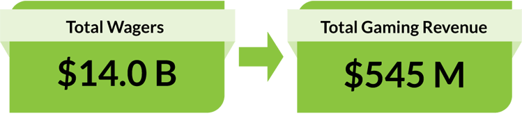 $14.0 B Total Wagers. $545 M Total Gaming Revenue.