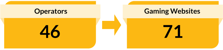 46 Operators. 71 Gaming Websites.