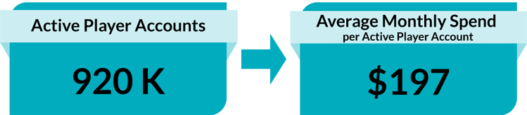 920 Active Player Accounts. $197 Average Player Spend (per active player account).